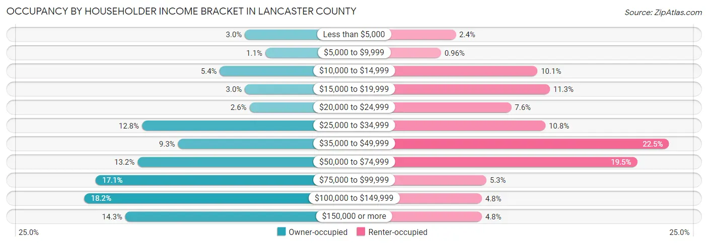 Occupancy by Householder Income Bracket in Lancaster County