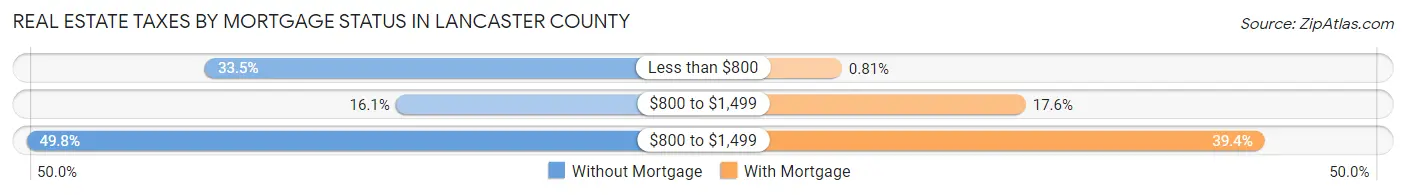 Real Estate Taxes by Mortgage Status in Lancaster County