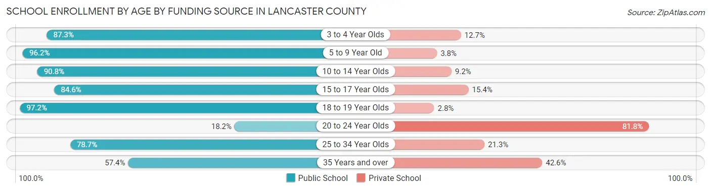 School Enrollment by Age by Funding Source in Lancaster County