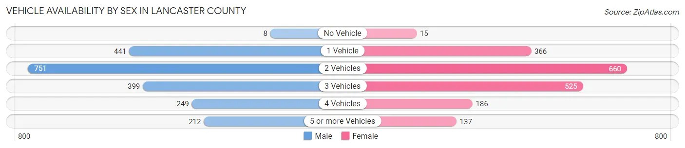 Vehicle Availability by Sex in Lancaster County