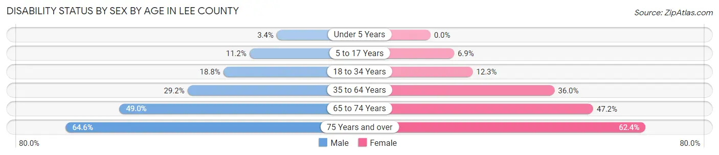 Disability Status by Sex by Age in Lee County