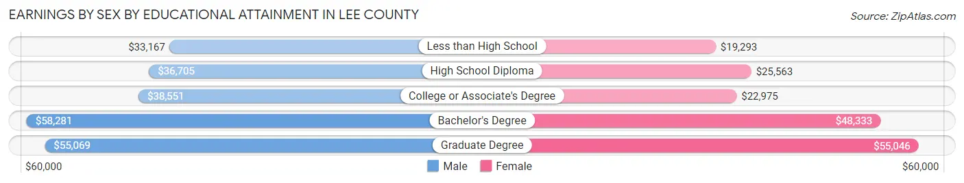 Earnings by Sex by Educational Attainment in Lee County
