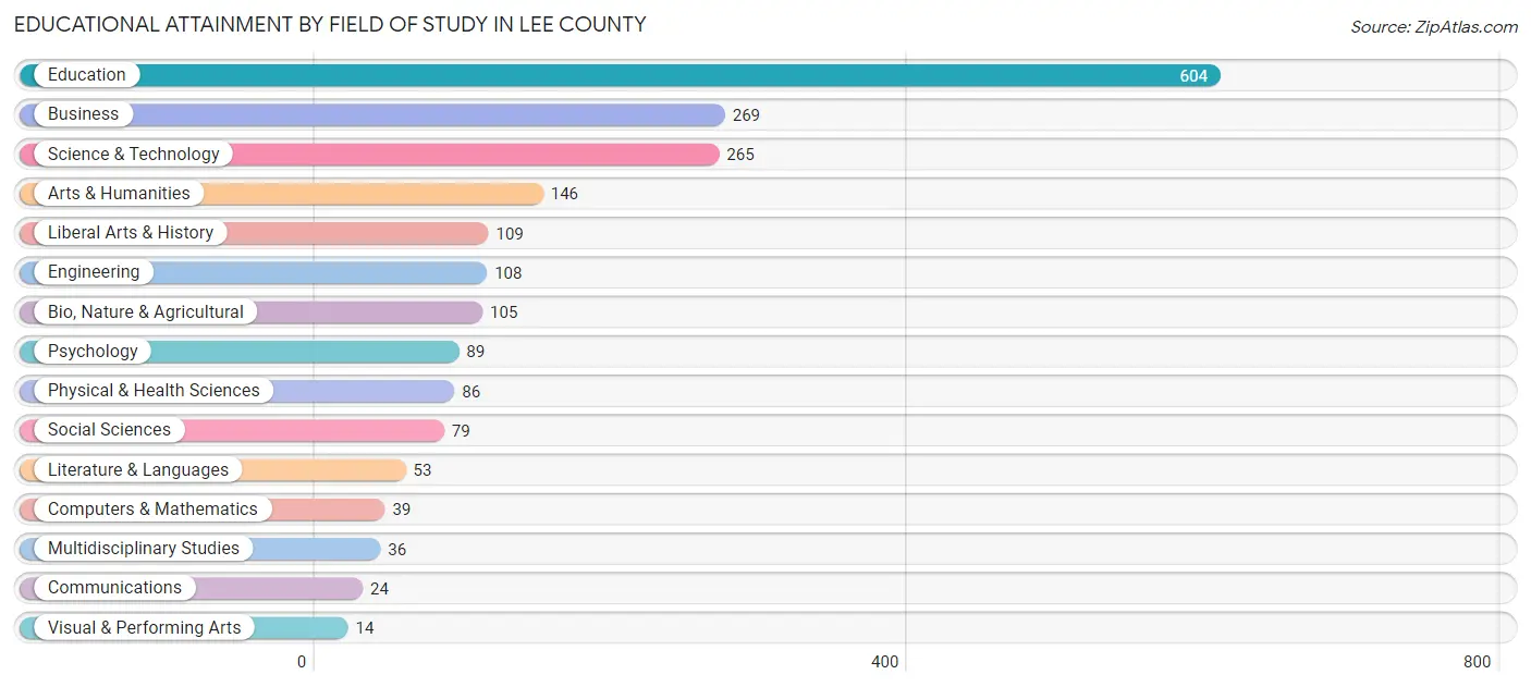 Educational Attainment by Field of Study in Lee County