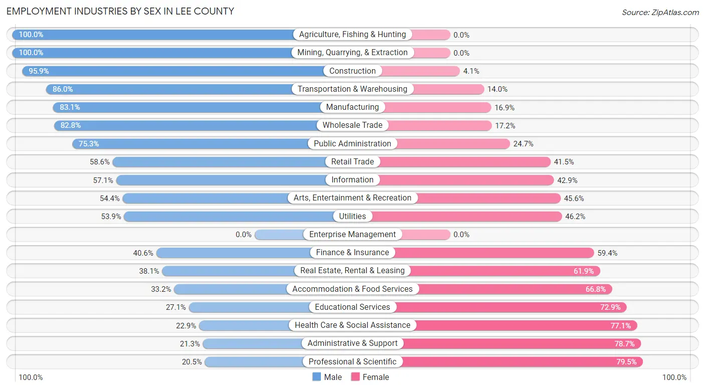 Employment Industries by Sex in Lee County