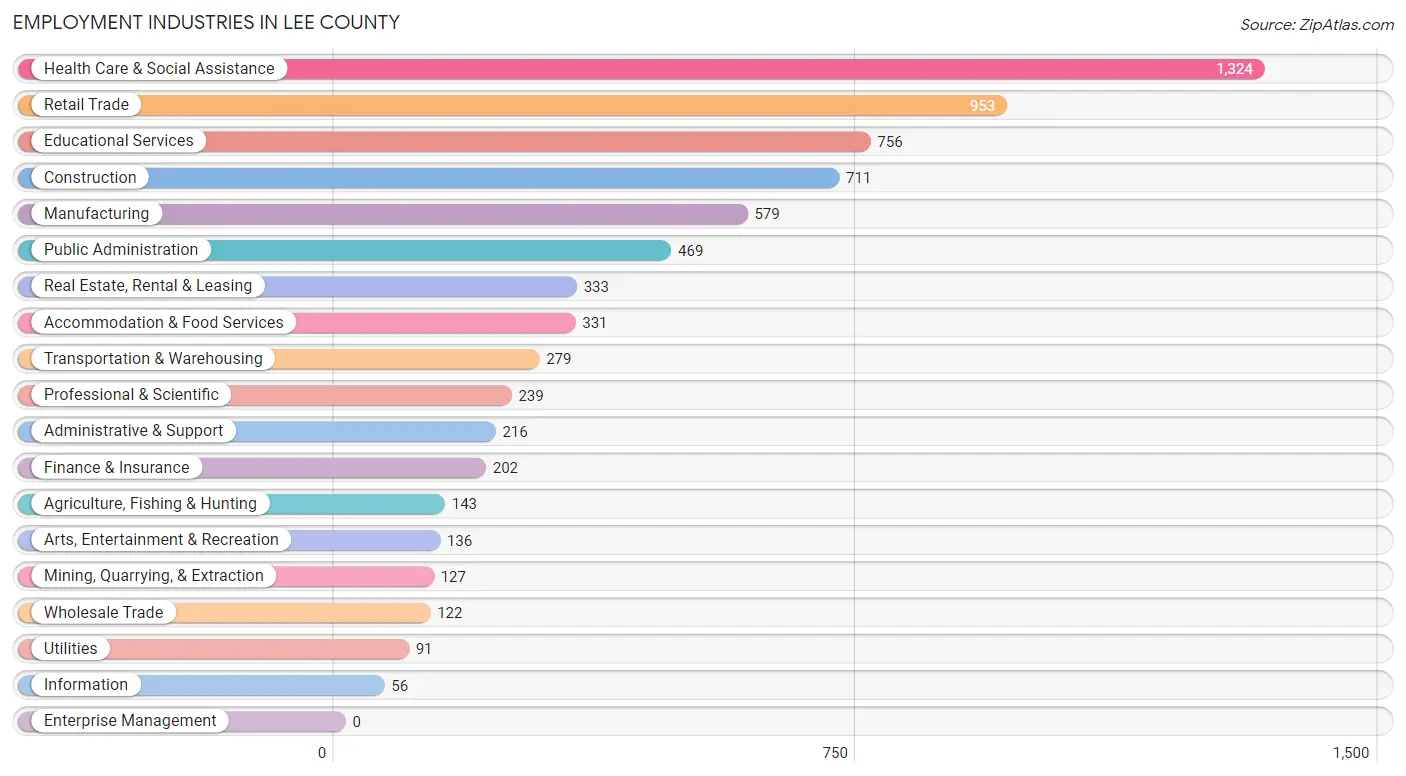 Employment Industries in Lee County