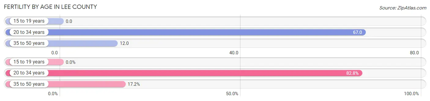 Female Fertility by Age in Lee County