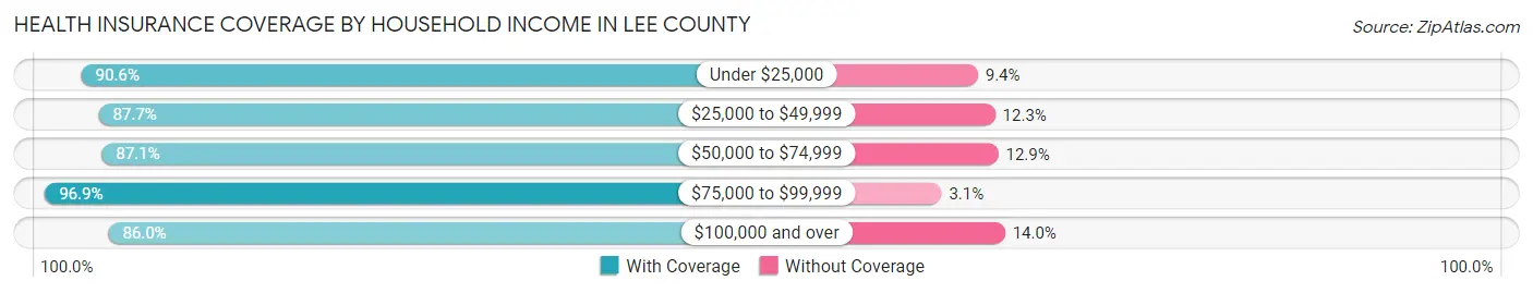 Health Insurance Coverage by Household Income in Lee County