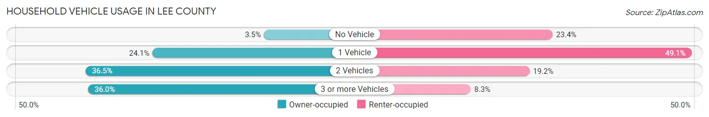 Household Vehicle Usage in Lee County