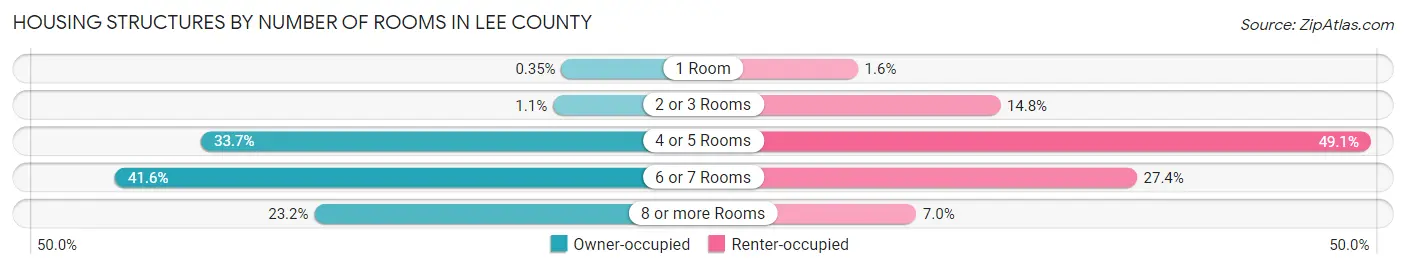 Housing Structures by Number of Rooms in Lee County