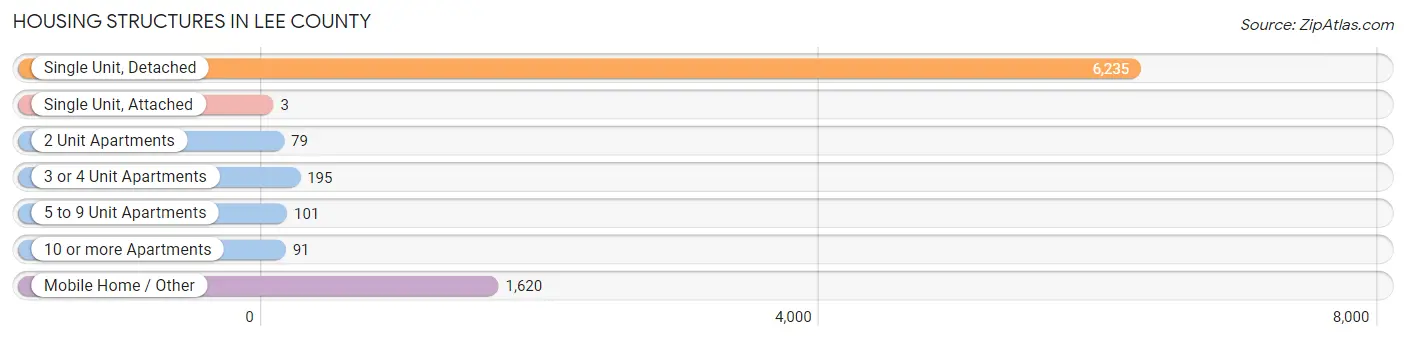 Housing Structures in Lee County