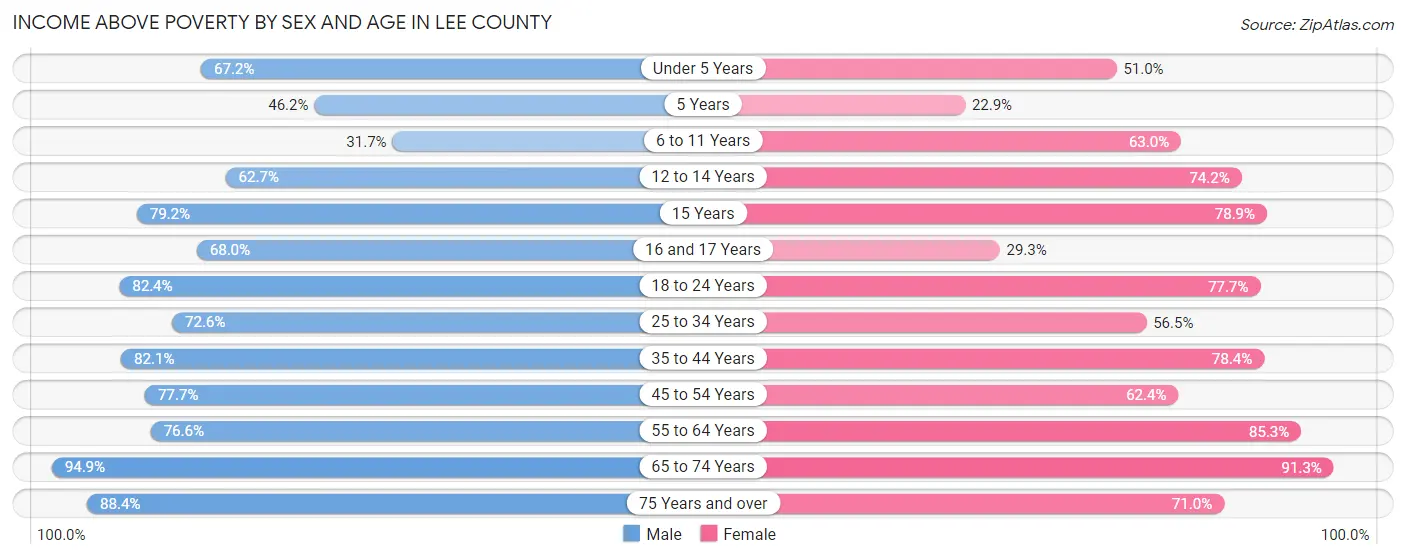 Income Above Poverty by Sex and Age in Lee County