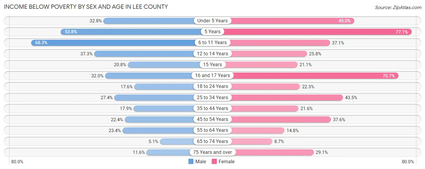 Income Below Poverty by Sex and Age in Lee County