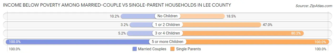 Income Below Poverty Among Married-Couple vs Single-Parent Households in Lee County