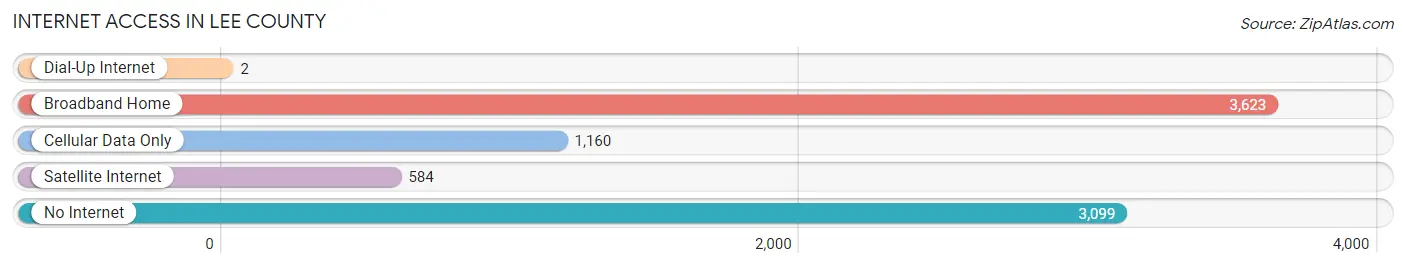 Internet Access in Lee County