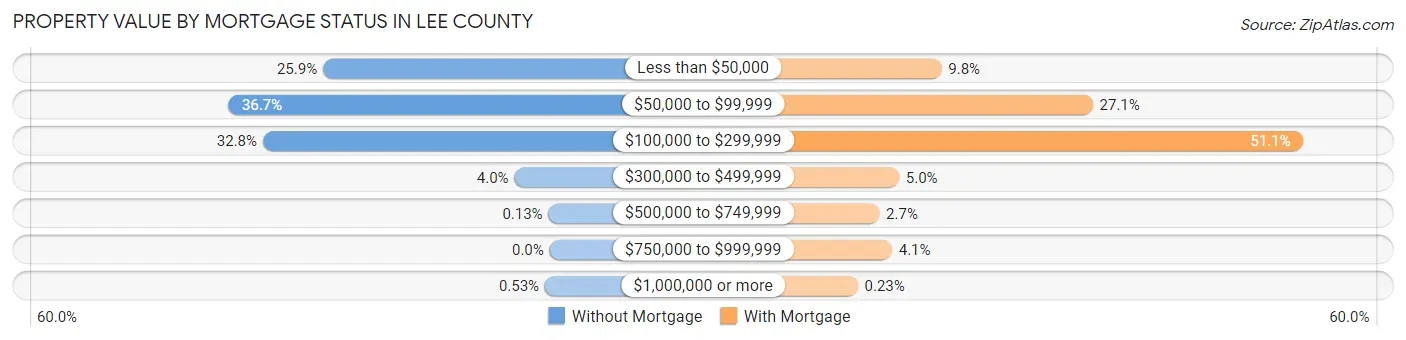 Property Value by Mortgage Status in Lee County