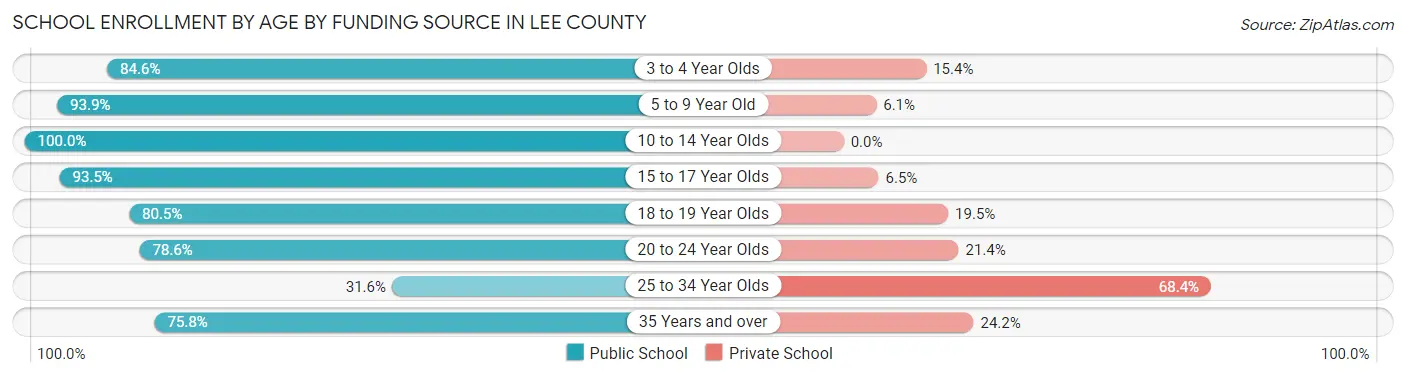 School Enrollment by Age by Funding Source in Lee County