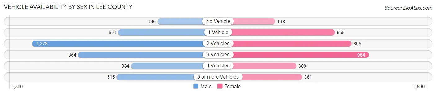 Vehicle Availability by Sex in Lee County