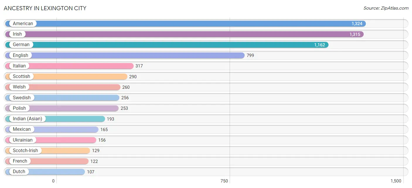 Ancestry in Lexington city