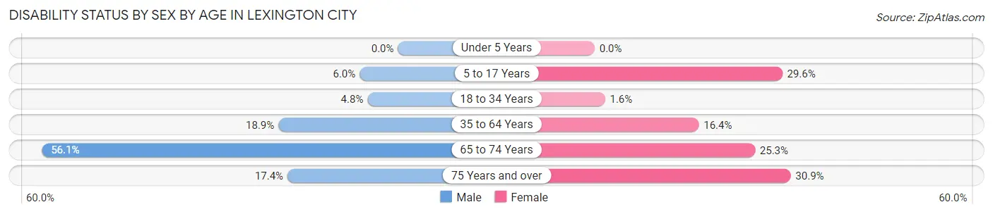 Disability Status by Sex by Age in Lexington city