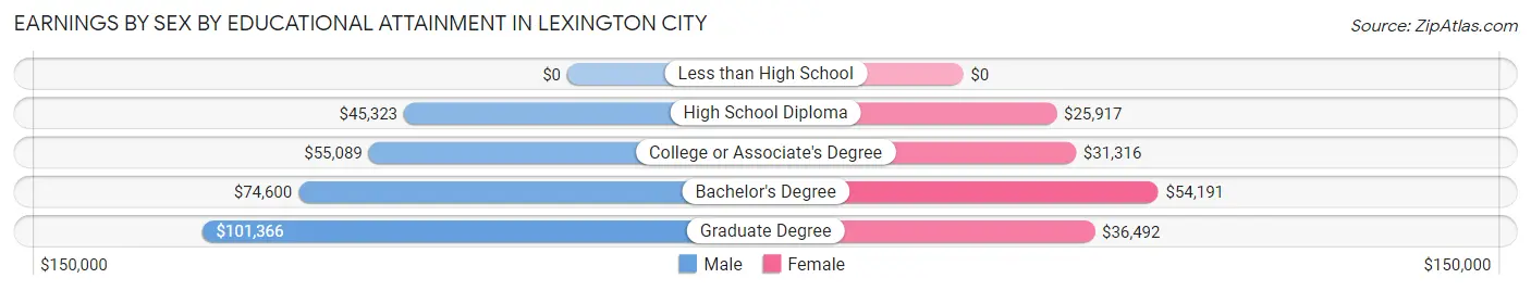 Earnings by Sex by Educational Attainment in Lexington city