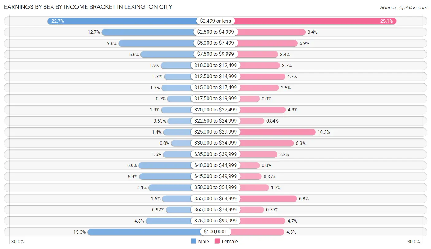 Earnings by Sex by Income Bracket in Lexington city