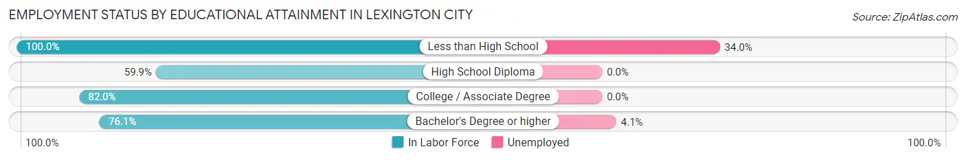 Employment Status by Educational Attainment in Lexington city