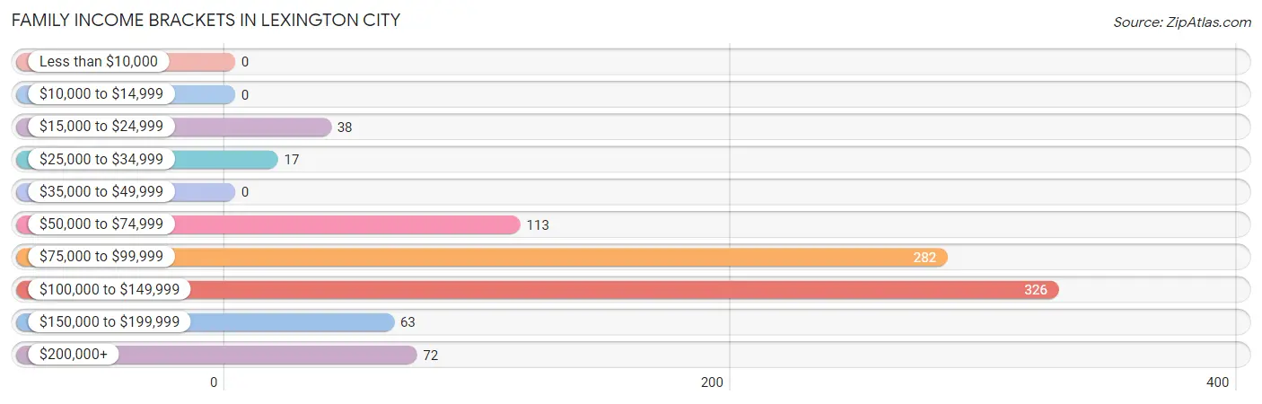 Family Income Brackets in Lexington city