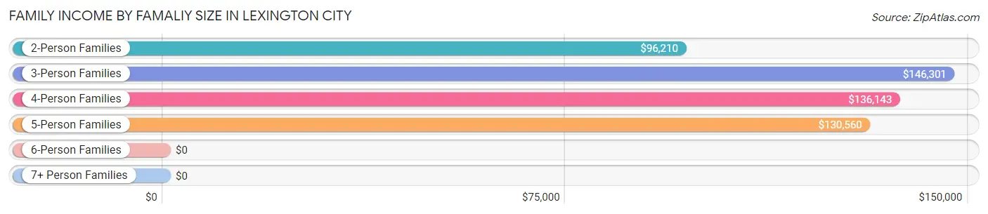 Family Income by Famaliy Size in Lexington city