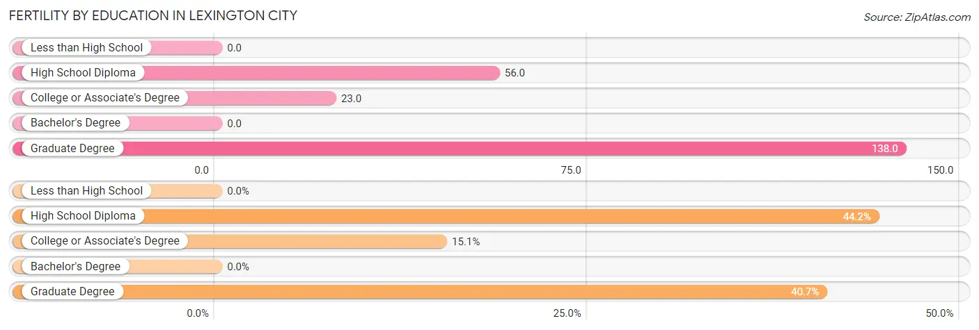 Female Fertility by Education Attainment in Lexington city