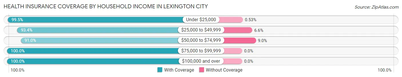 Health Insurance Coverage by Household Income in Lexington city