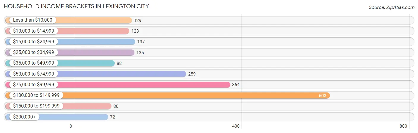 Household Income Brackets in Lexington city