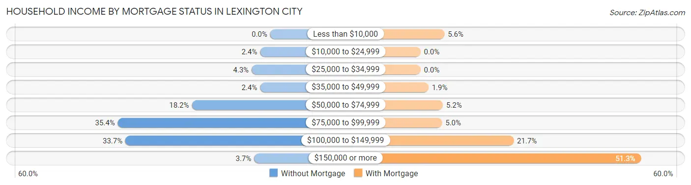 Household Income by Mortgage Status in Lexington city