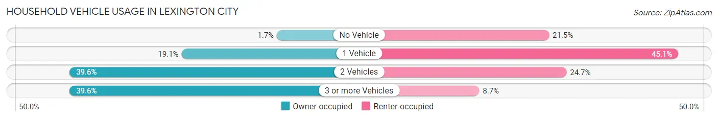 Household Vehicle Usage in Lexington city