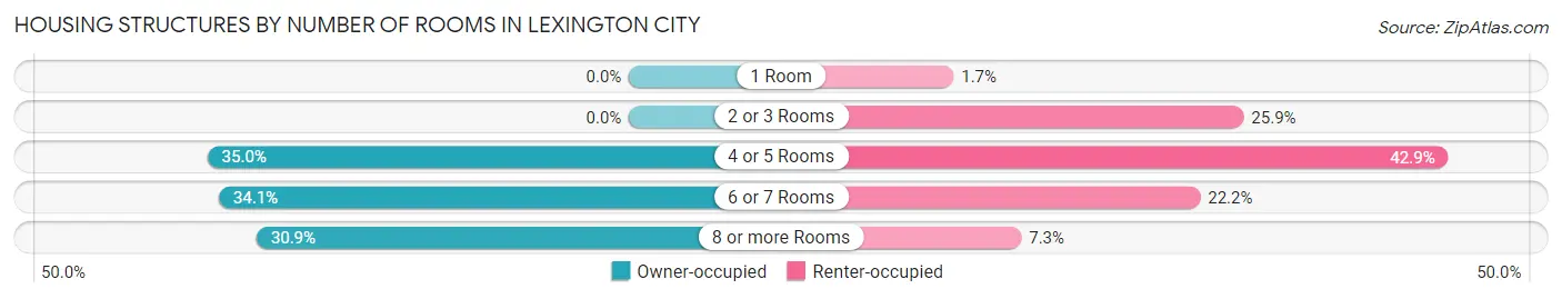 Housing Structures by Number of Rooms in Lexington city