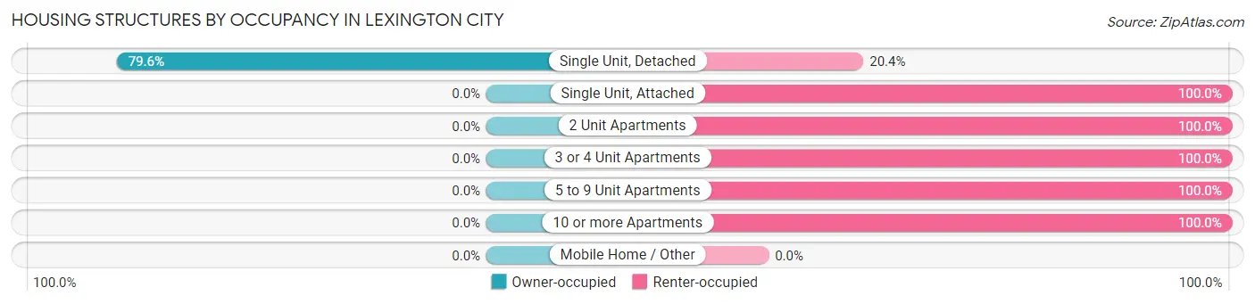 Housing Structures by Occupancy in Lexington city