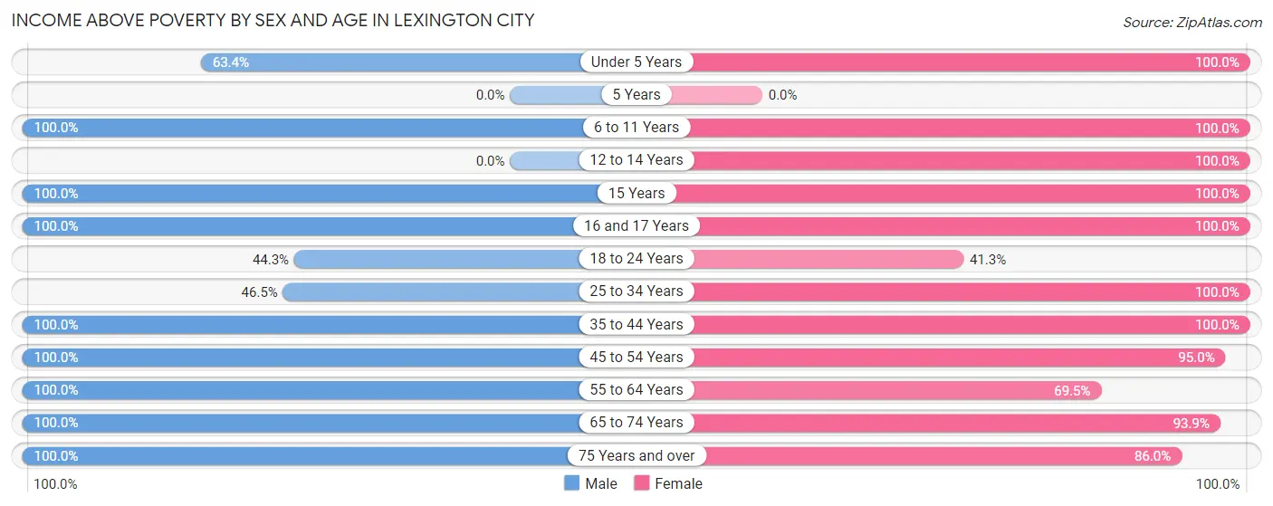 Income Above Poverty by Sex and Age in Lexington city
