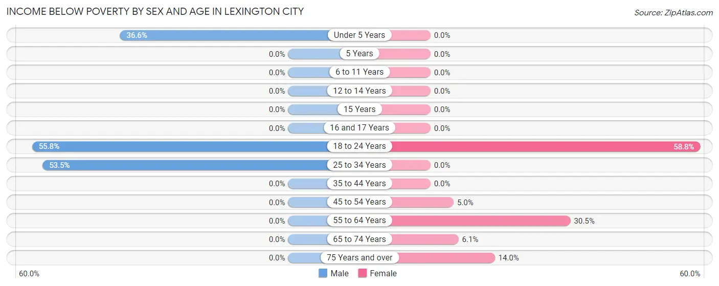 Income Below Poverty by Sex and Age in Lexington city