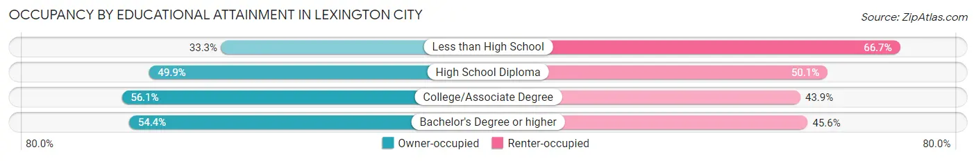 Occupancy by Educational Attainment in Lexington city