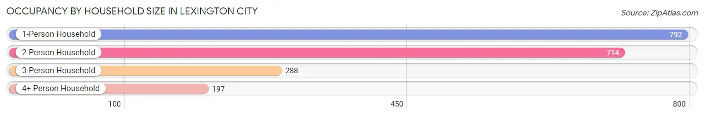 Occupancy by Household Size in Lexington city