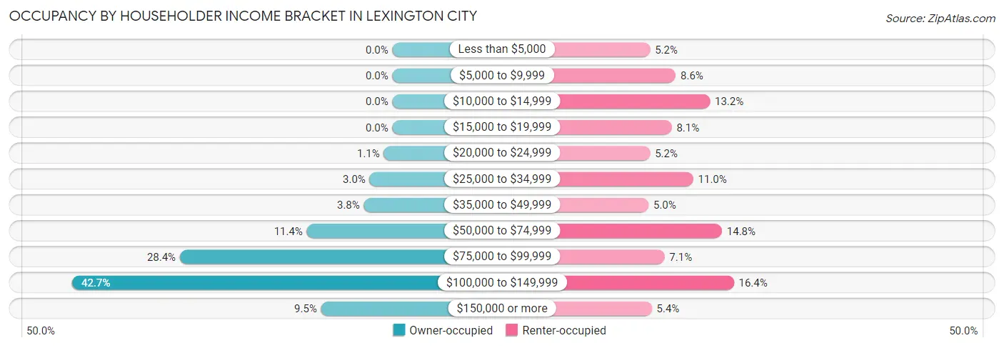 Occupancy by Householder Income Bracket in Lexington city