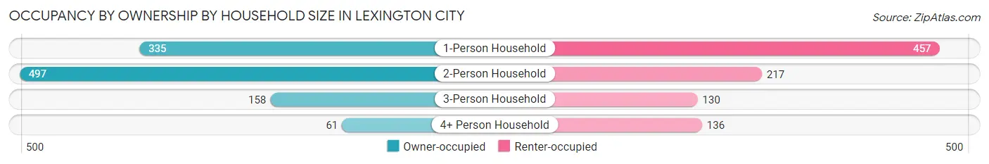 Occupancy by Ownership by Household Size in Lexington city