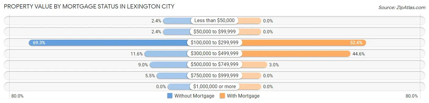 Property Value by Mortgage Status in Lexington city