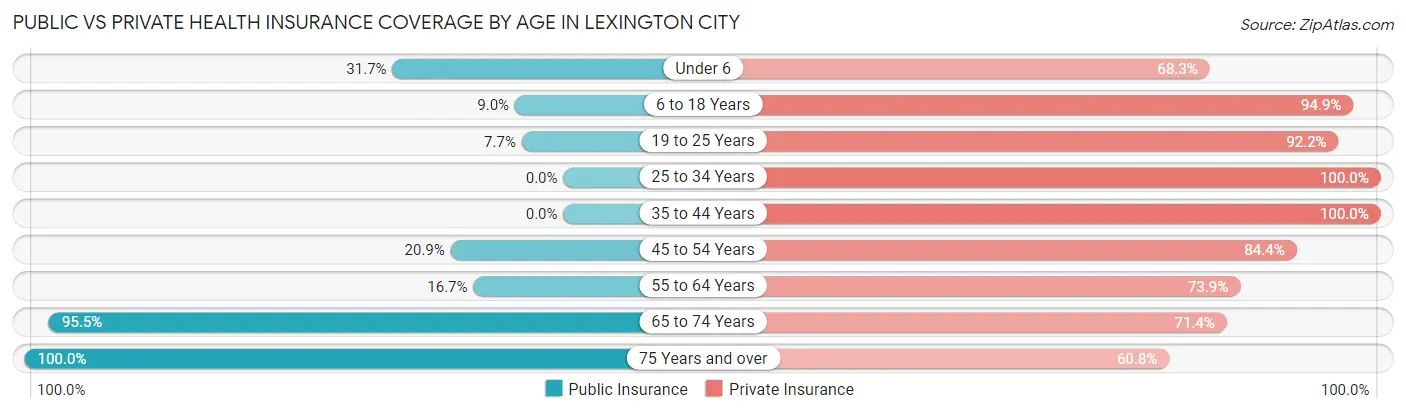 Public vs Private Health Insurance Coverage by Age in Lexington city