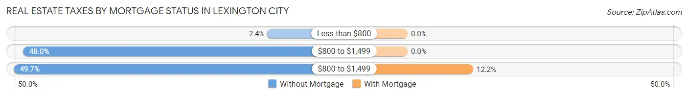 Real Estate Taxes by Mortgage Status in Lexington city