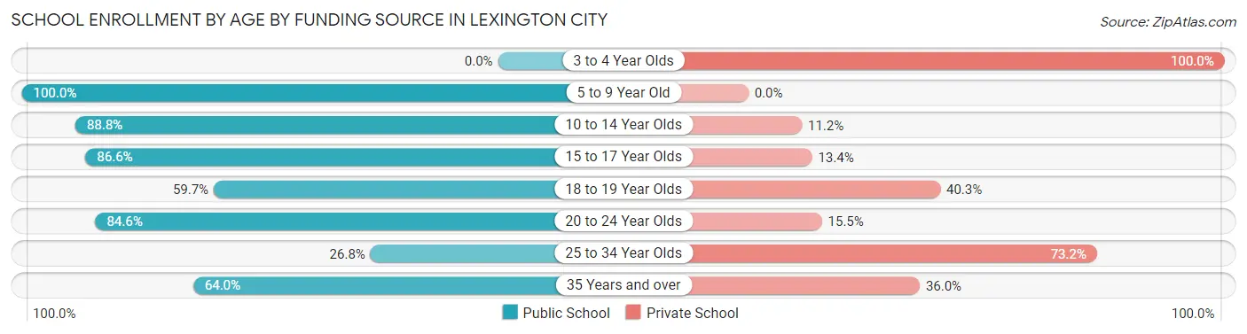 School Enrollment by Age by Funding Source in Lexington city