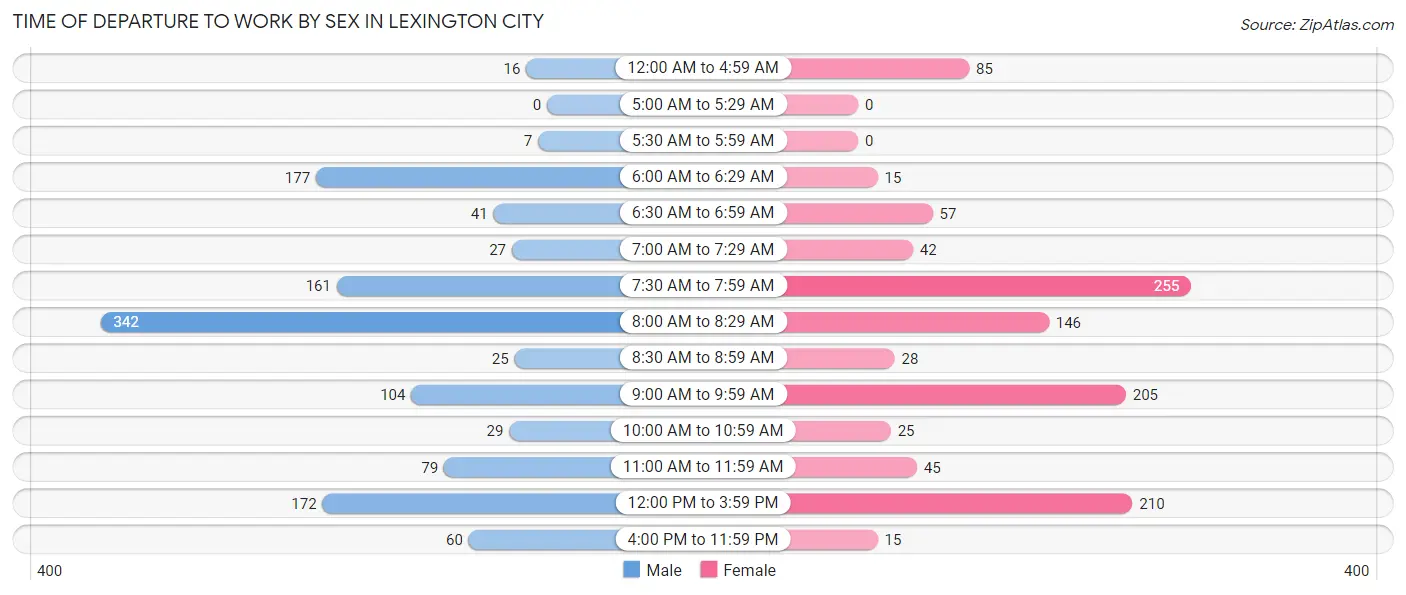 Time of Departure to Work by Sex in Lexington city