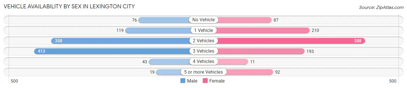 Vehicle Availability by Sex in Lexington city