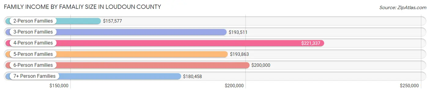 Family Income by Famaliy Size in Loudoun County