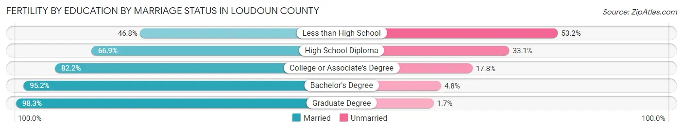 Female Fertility by Education by Marriage Status in Loudoun County