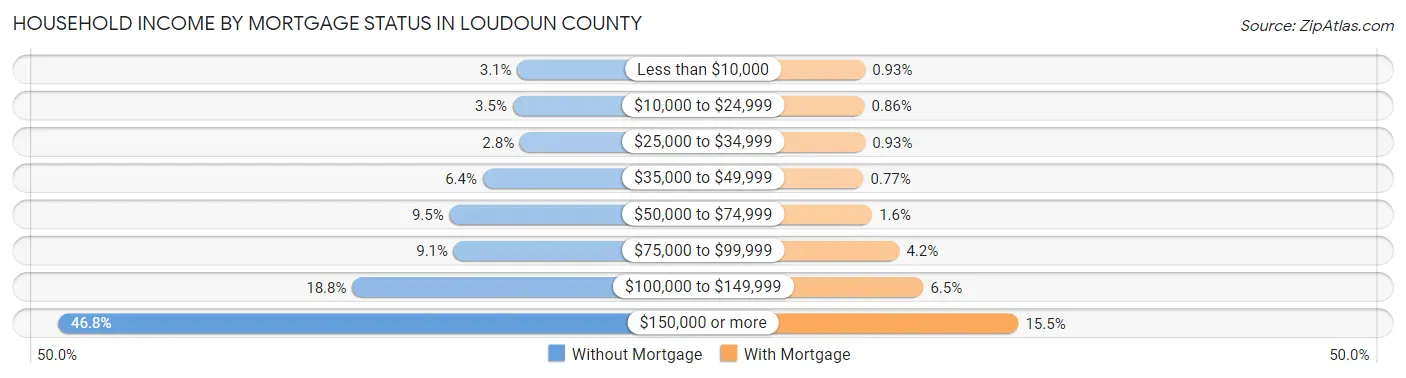 Household Income by Mortgage Status in Loudoun County